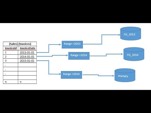 Microsoft SQL Server Table Partitioning Demonstration