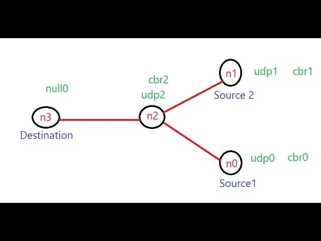 NS2 Simulation Program 1 Explanation