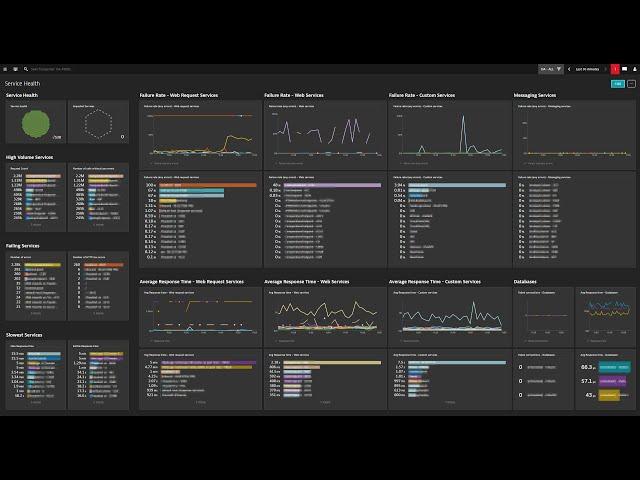 How to create an Dashboard in Dynatrace