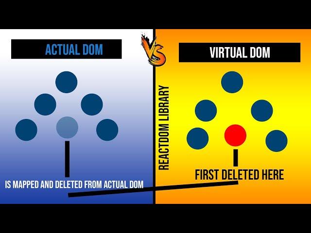 DOM VS Virtual DOM : What is difference between DOM and Virtual DOM