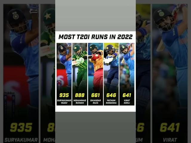 Most T20 Runs In 2022 #cricket @Aahistudio__Ak