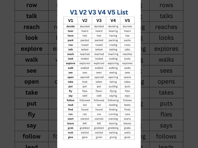 V1, V2, V3, V4, V5 Most Importnant Verbs List with Examples | Comprehensive Grammar Guide