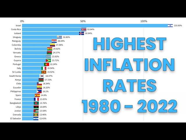 Countries With the Highest Inflation Rates [1980 - 2022] | Think Econ