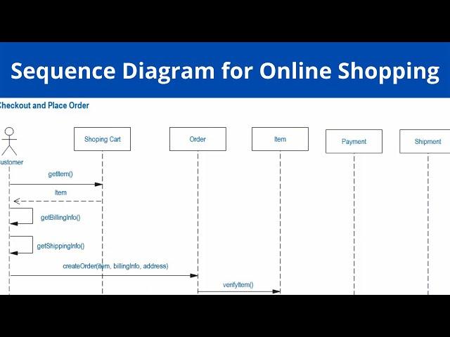 Sequence Diagram for Online Shopping