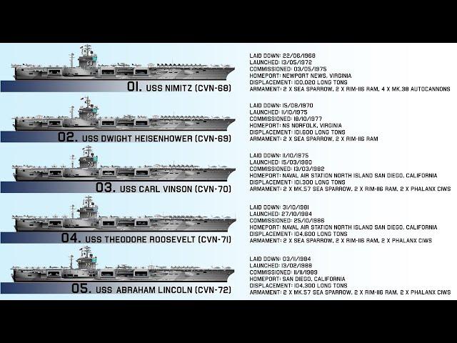 All 10 Nimitz Class Aircraft Carriers Comparison