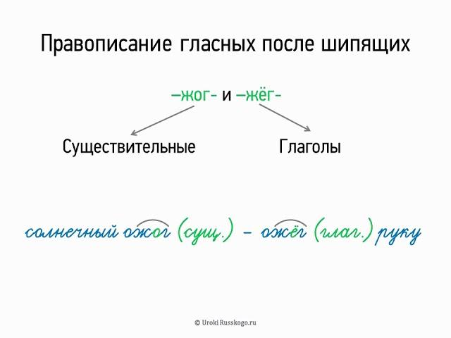 Правописание гласных после шипящих (5 класс, видеоурок-презентация)