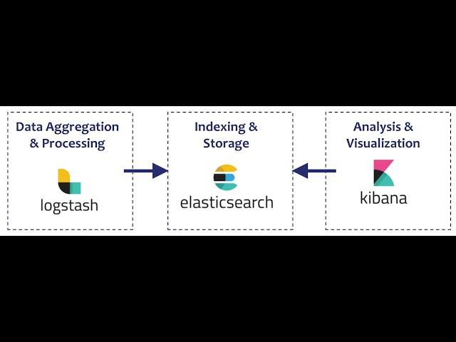 Comment Installaler LogStach et Filebeat [elk]