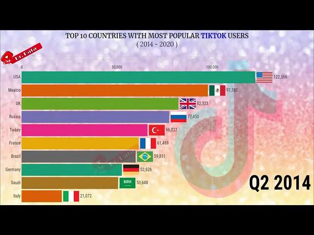 Top 10 countries with most Tiktok users in world