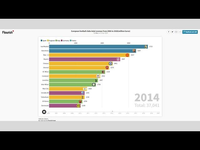 Top 15 Football clubs 2006-2020[Total revenue in Million Euros]