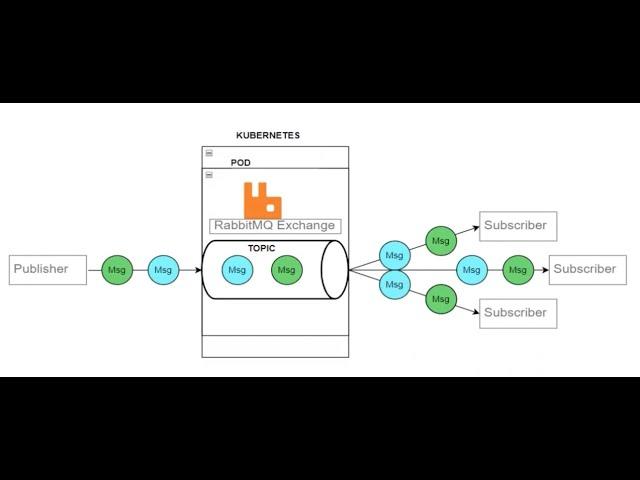 RabbitMQ on Minikube Kubernetes using Flask | Pub - Sub | Check description for Full Code and Docs