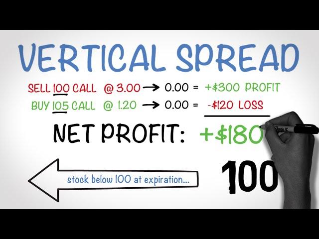 How to Make Money Trading Options - The Vertical Spread