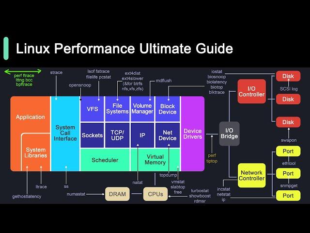 Linux Performance Tools!