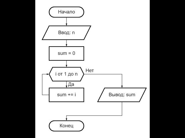 Python - Циклический алгоритм. Циклы while и for