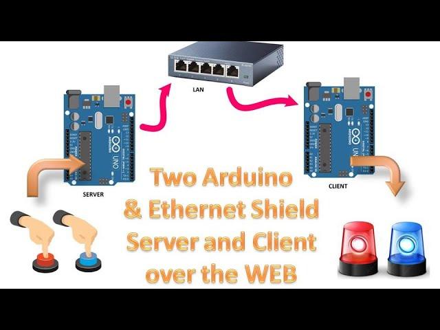 Monitoring and control over the web with 2 Arduino and Ethernet Shield, no computer needed