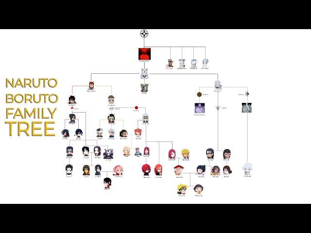 Otsutsuki Clan Family Tree In Naruto And Boruto