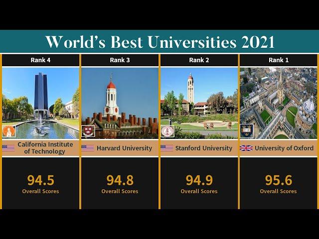 Best Universities In The World (2021) | TOP50