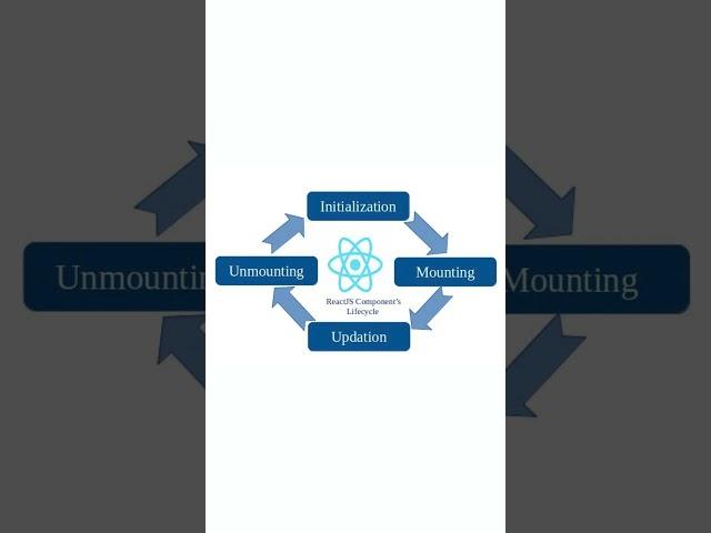 ReactJS Component Lifecycle Explained | Initialization, Mounting, Updating & Unmounting  #shorts