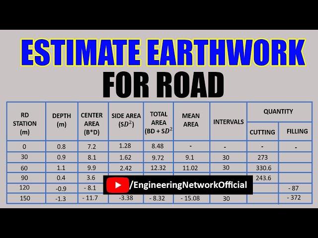 Estimate Quantity of Earthwork For Road | Mean Area Method In Levelling | Engineering Network