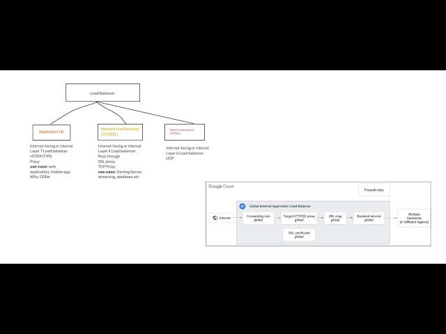 14 - HTTP/S Global Application Load Balancer Demo: Learn How to Load Balance Your Web App Globally