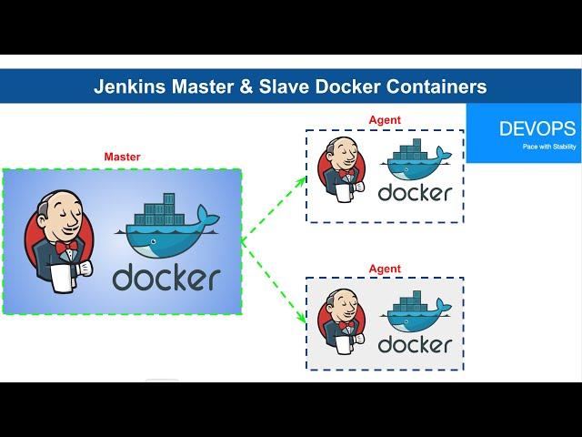 Jenkins Master and Slave (on-demand) with Docker Containers