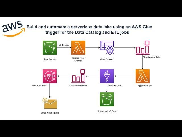 Build and automate Serverless DataLake using an AWS Glue , Lambda , Cloudwatch