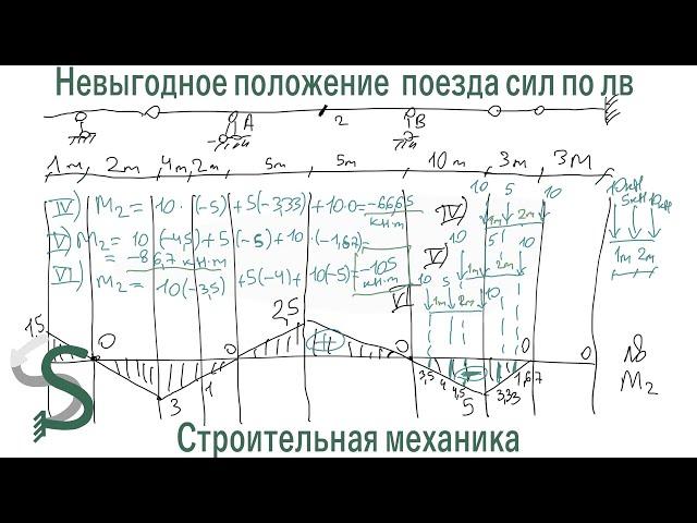 Линии влияния. Невыгодное положение подвижных нагрузок