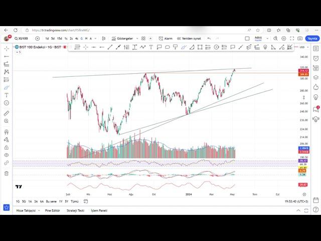 BORSANIN ÖNÜMÜZDEKİ SÜREÇTE OLASI HAREKETLERİ | Borsa Gündem