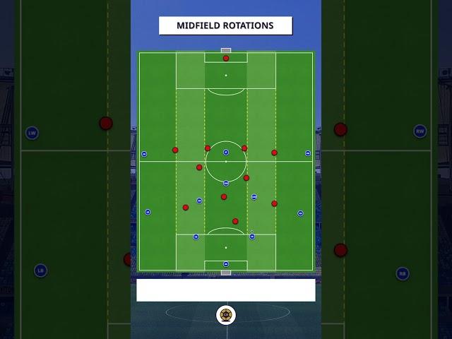 Midfield Rotations in Football