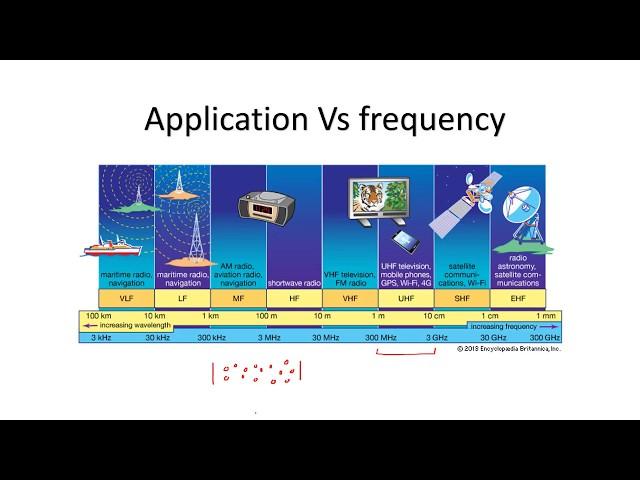 Radio Frequency vs applications. Applications for Radio Frequency #2