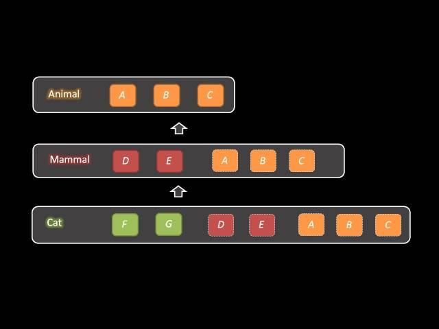 Object-Oriented Programming