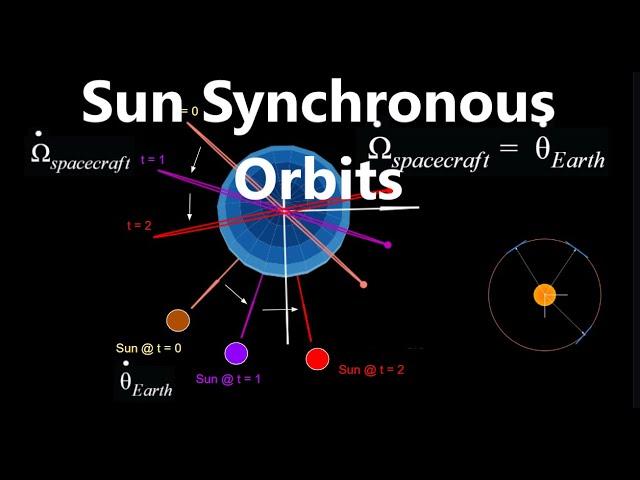 Sun Synchronous Orbits | Orbital Mechanics with Python 34