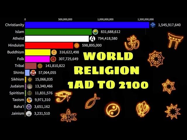 World religions from 1 AD to 2100 | World Religion Ranking |