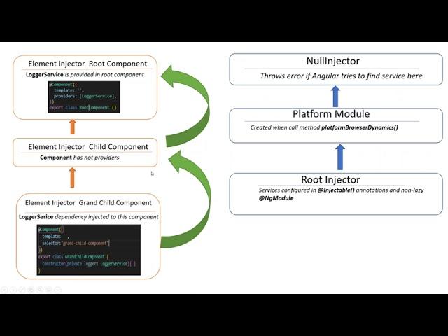 Angular dependency hierarchical injectors || How DI hierarchy works in Angular