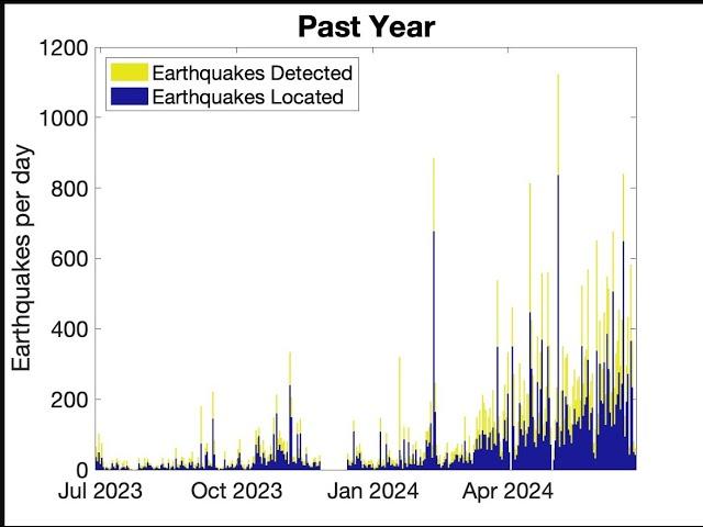 Elevated Earthquakes at Axial Seamount Eastern Pacific Ocean. Wednesday 6/26/2024