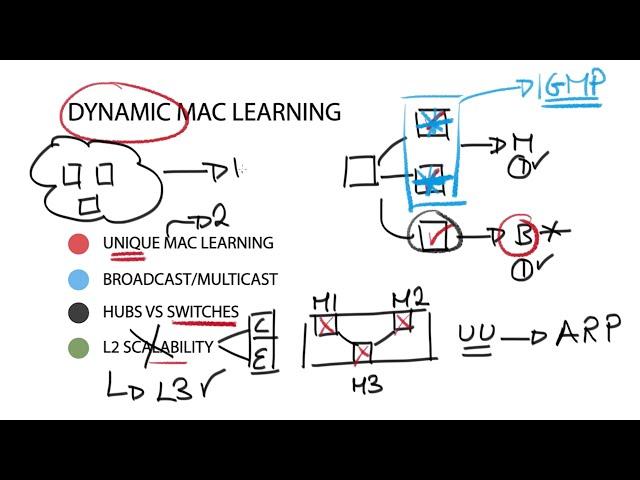 Technology Brief : VXLAN - Dynamic MAC Learning