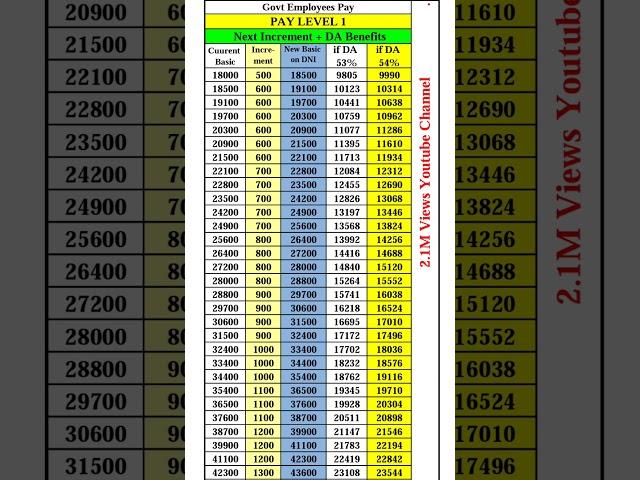 Pay Level 1 Next Increment and DA जानिए आपकी कितनी बड़ेगी सैलरी और DA #paymatrix Level 1 Salary #7th