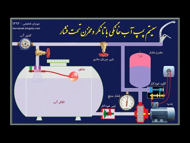 سیستم پمپ آب خانگی با تانکر و مخزن تحت فشار