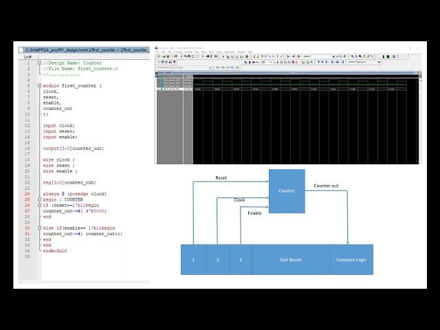 Modelsim tutorial 4: Simulation of counter verilog code and test bench using modelsim tool