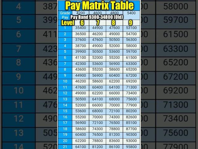 Pay Matrix Table 6, 7, 8 & 9 #7th #paymatrix #pay #govtemployees #govtemployeeslatestnews