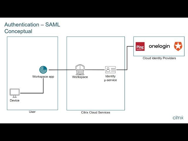 Tech Insight - SAML Authentication to Citrix Workspace