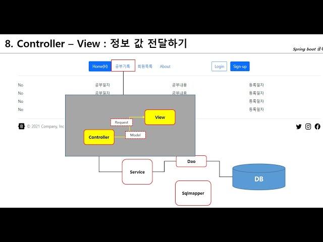 [Spring Boot + Mybatis + Jsp] #8 Controller 에 객체를 담아서  View 에 전달 | request & model 사용