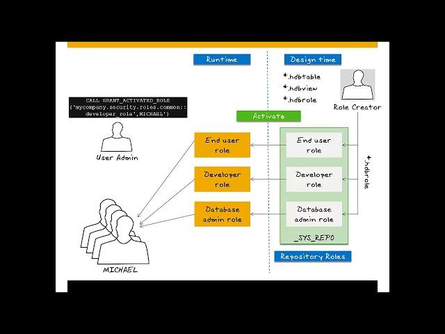 SAP HANA Academy   Documentation  Security   SAP HANA Roles Explained I