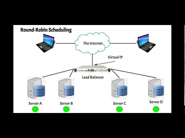 Round Robin Scheduling Animation