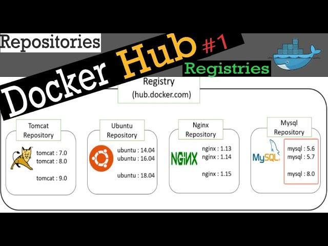 #12 Docker Hub #1 Introduction | MOST ASKED #INTERVIEW QUESTION | Docker Registries And Repositories