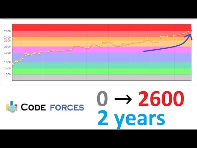 My Competitive Programming Journey (and how to practice)