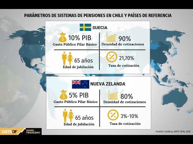 DATA DF | Conoce cuáles son los sistemas de pensiones de referencia del gobierno de Boric