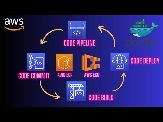 AWS Devops using CodePipeline, CodeCommit, CodeBuild, CodeDeploy to ECS ECR 