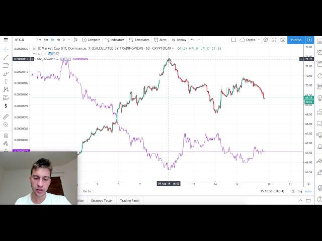 Bitcoin Dominance and when to buy/sell Altcoins