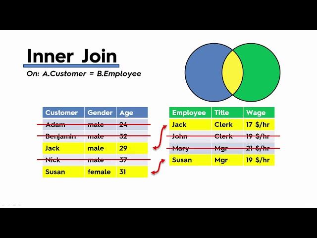 027 Understanding how LEFT RIGHT INNER and OUTER Joins Work