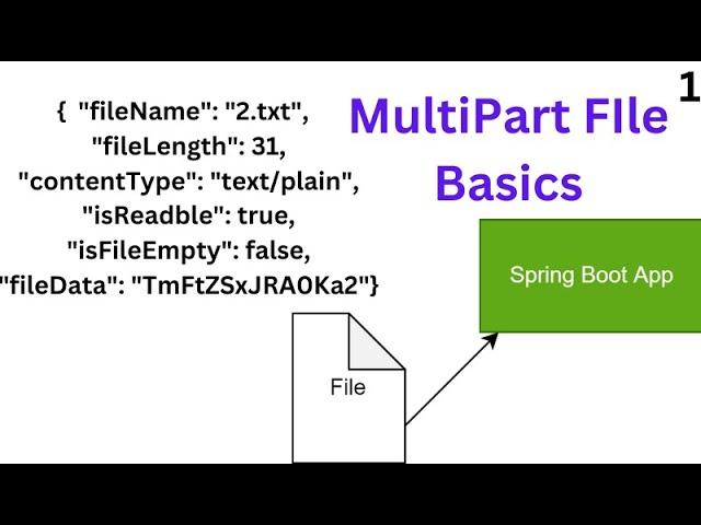 MultipartFile Basics In SpringBoot | Get Uploaded FIle Info using MultipartFile in spring boot